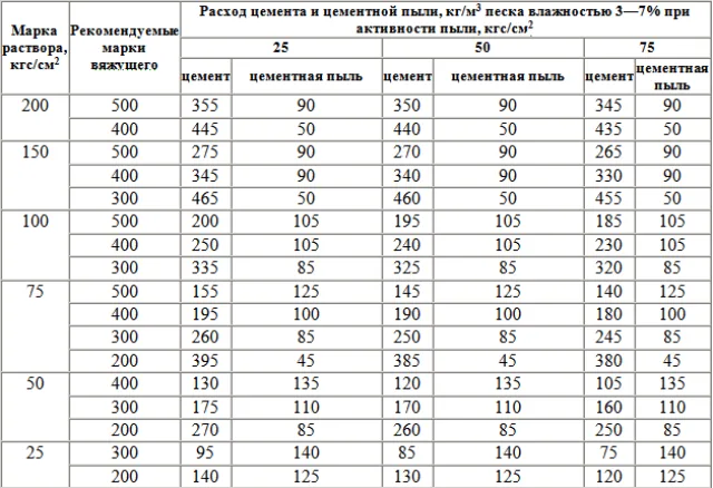 Расход раствора на кирпичную кладку