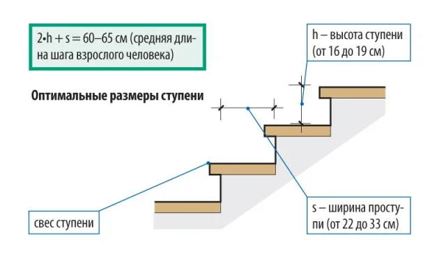 Расчет оптимальной ширины проступи