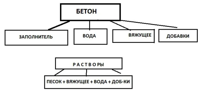 Составляющие бетонной смеси