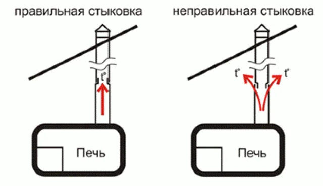 Стыковка