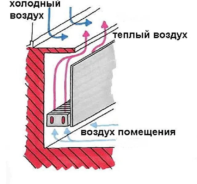 Никогда нельзя перекрывать пути для конвекционных воздушных потоков