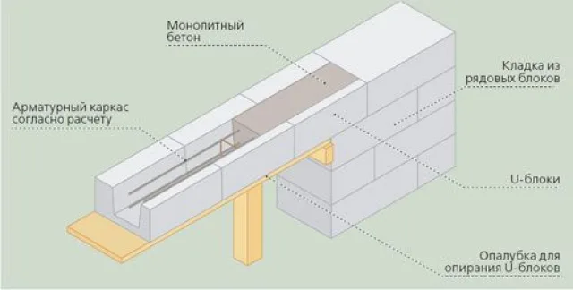Схема устройства армопояса для газобетона из несъемной опалубки