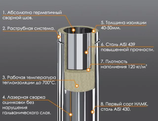 Сэндвич труба для дымохода
