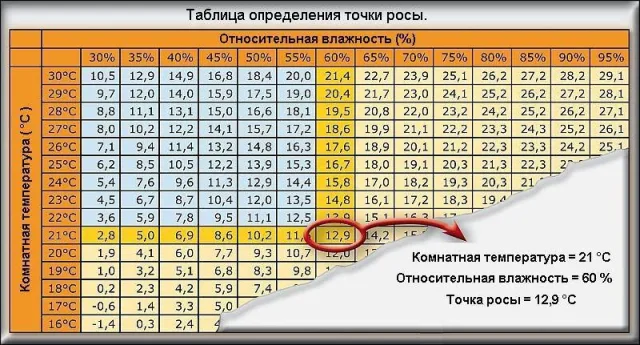 Таблица определения точки росы