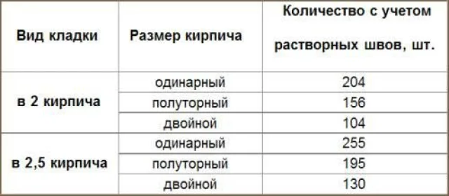 Таблица расчета кирпича