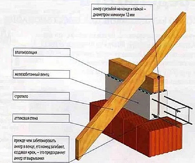 Один из вариантов крепления мауэрлата на стены дома