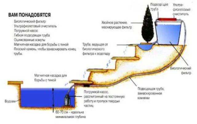 Для обеспечения циркуляции воды в пруде, на его дно устанавливается насос, от которого вода поступает на очистной фильтр и возвращается обратно в водоем
