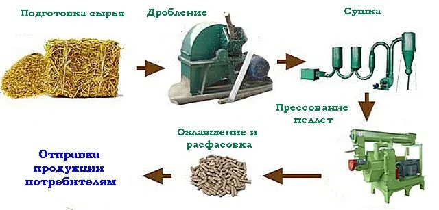 "Краткий курс" по производству пеллет