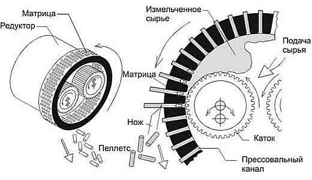 Формирование пеллет в цилиндрической матрице