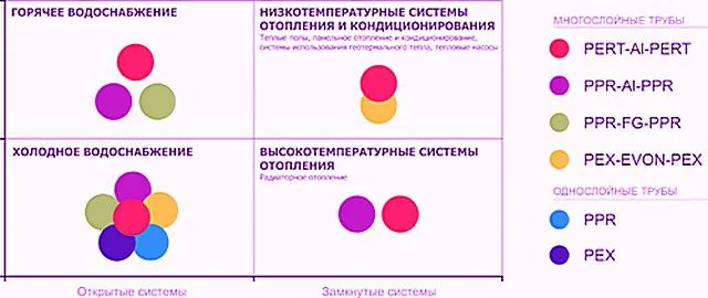 Какую же трубу в каком случае выбрать?