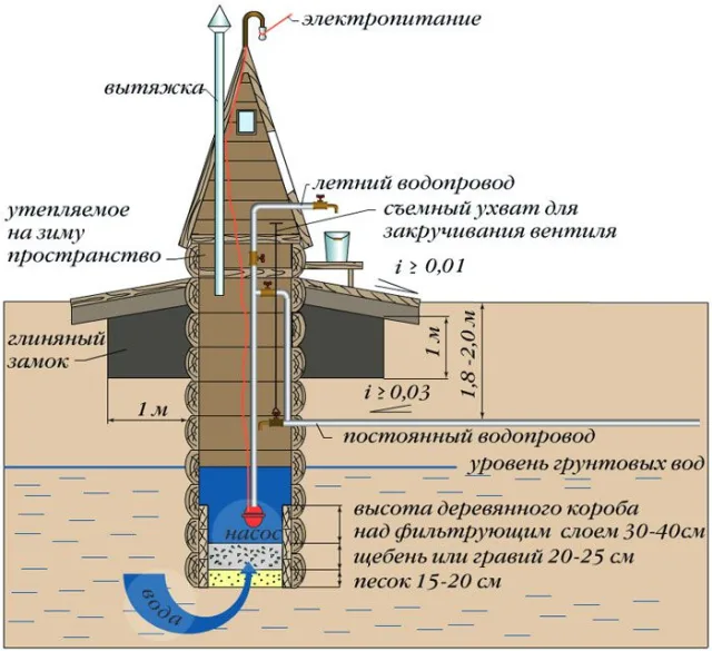 Водоснабжение из деревянного колодца