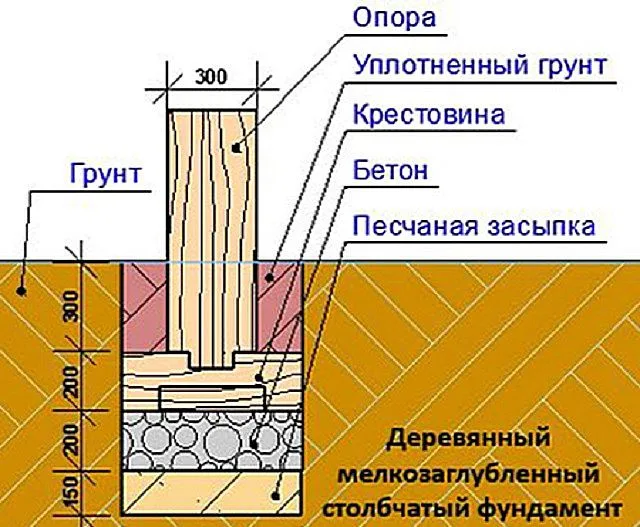 В ряде случаев будет вполне достаточно и деревянных свай для фундамента