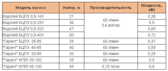 Дренажный насос для колодца