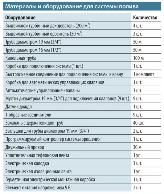  Заказываем материалы