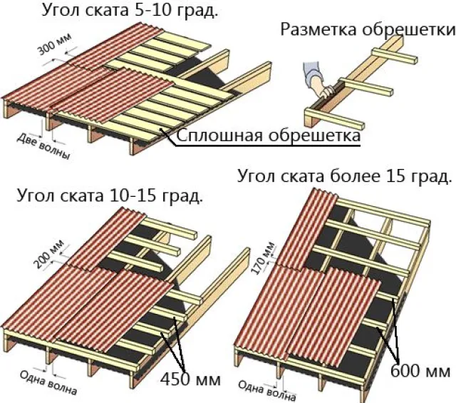 Крыша из ондулина