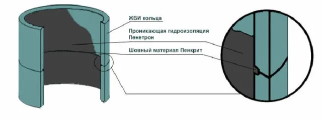 Наружная и внутренняя герметизация бетонных колец традиционными битумными материалами