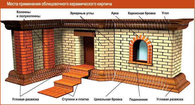 Применение облицовочного кирпича
