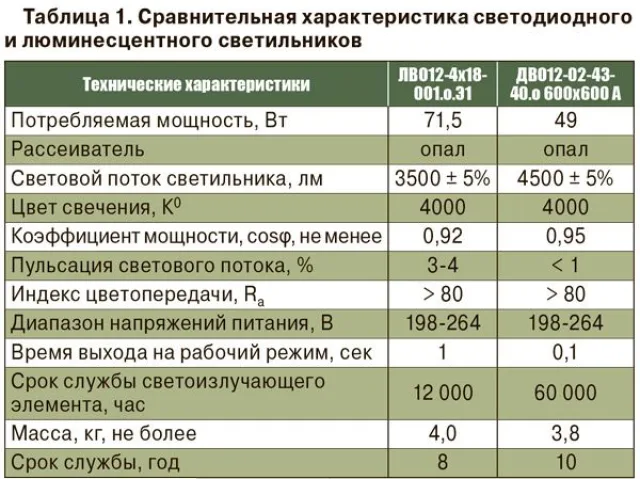 Сравнение ламп