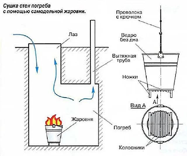 Схема просушки с использованием самодельной жаровни