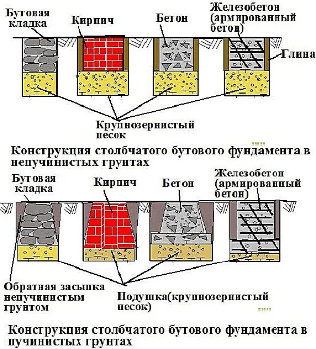 Несколько вариантов базовой конструкции свайного фундамента