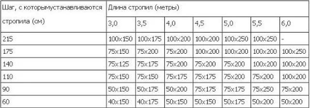 Шаг стропил