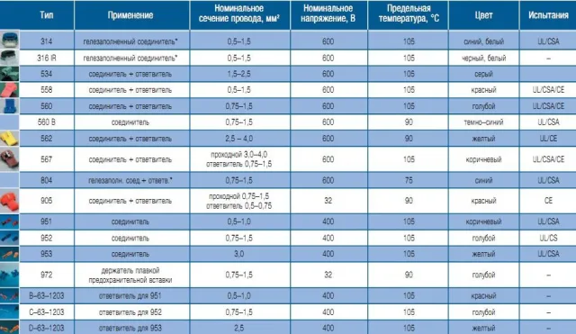 Электрические соединители с врезным контактом