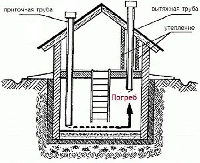 Примерное расположение приточной и вытяжной труб