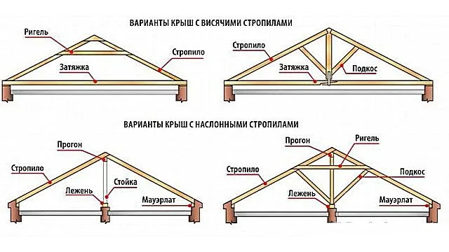 Разновидности стропильных систем