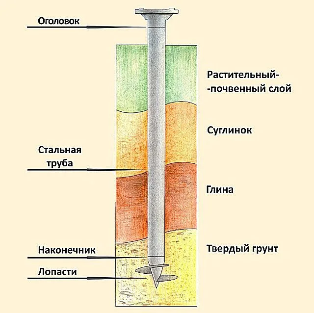 Сама винтовая часть должна достичь плотных слоев грунта, ниже точки замерзания