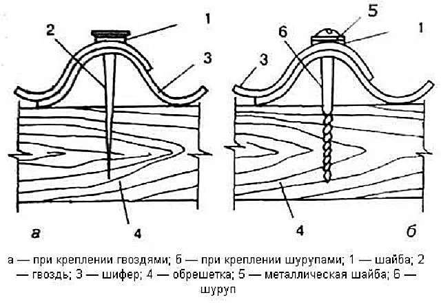 Асбестоцементный волновой шифер крепят по верхнему гребню волны