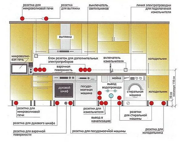 Вариант размещения розеток на кухне