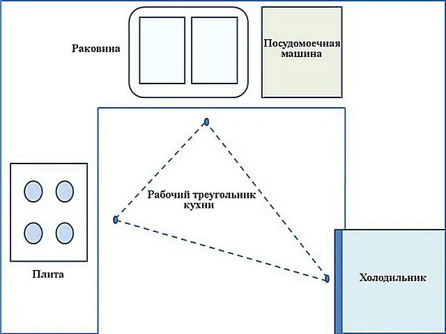 Рабочий треугольник кухни - зона, где сосредоточена деятельность хозяйки при приготовлении пищи