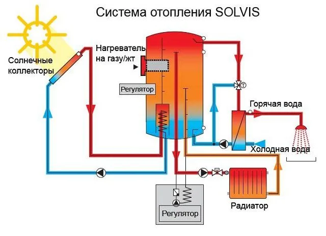 Коллектор может быть включен в общую систему "отопление - горячее водоснабжение"