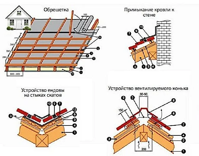 Основные узлы кровельной конструкции из профнастила
