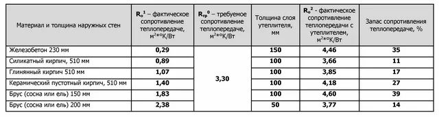 Таблица выбора толщины утеплителя