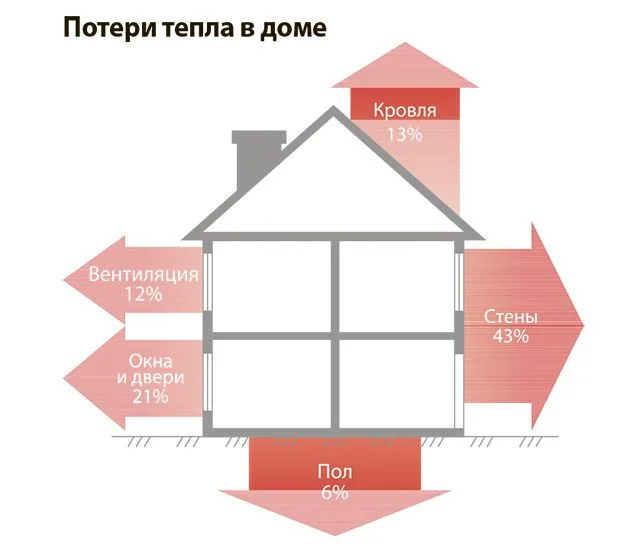 Потери тепла