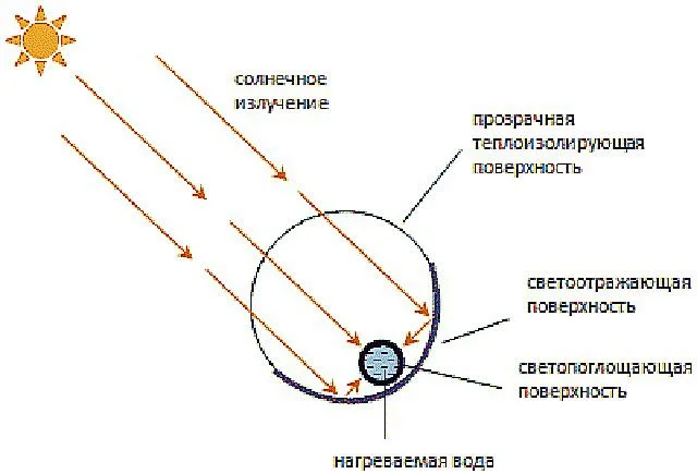 Действие пластиковой бутылки в качестве кожуха - схематично