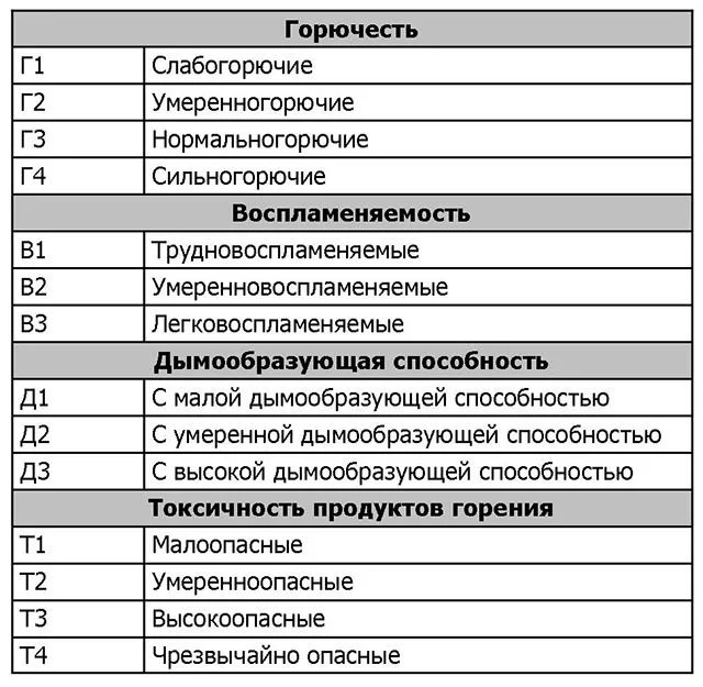 Показатели, по которым оцениваются горючие материалы