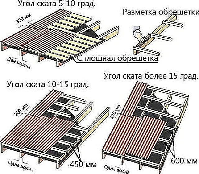 Зависимость конструкции обрешетки и способа укладки листов от уклона крыши
