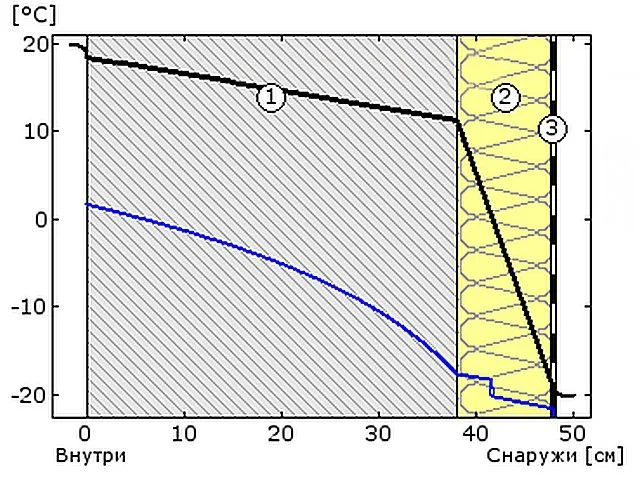 Слой минеральной ваты снаружи