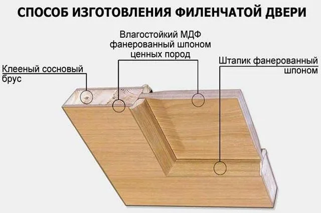 Типичная схема строения филенчатой двери