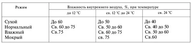 Режимы влажности помещений