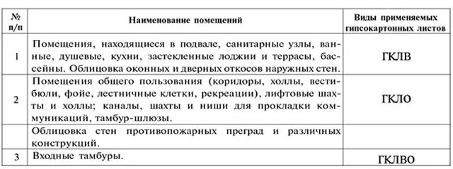 Рекомендации по применению ГКЛ