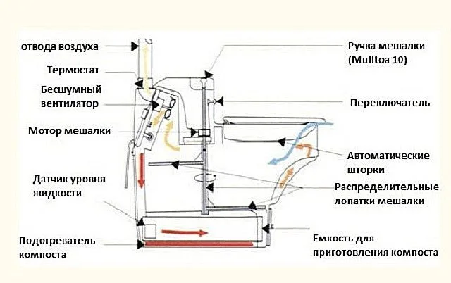 Примерная схема конструкции электрического биотуалета