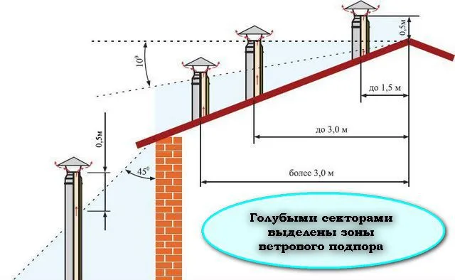 Схема правильного расположения трубы относительно кровли