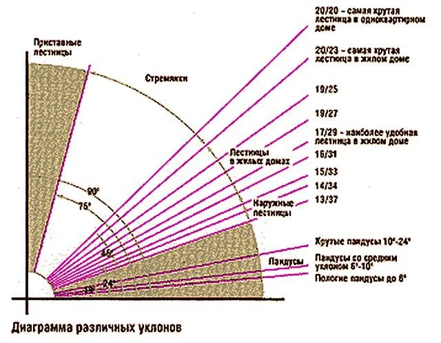 Диаграмма оптимальных уклонов лестницы и размеров ее ступеней