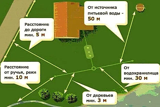 Место установки септика должно отвечать определенный требованиям