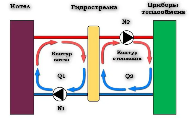 По сути, система разделяется на малый контур котла и большой - с приборами теплообмена.