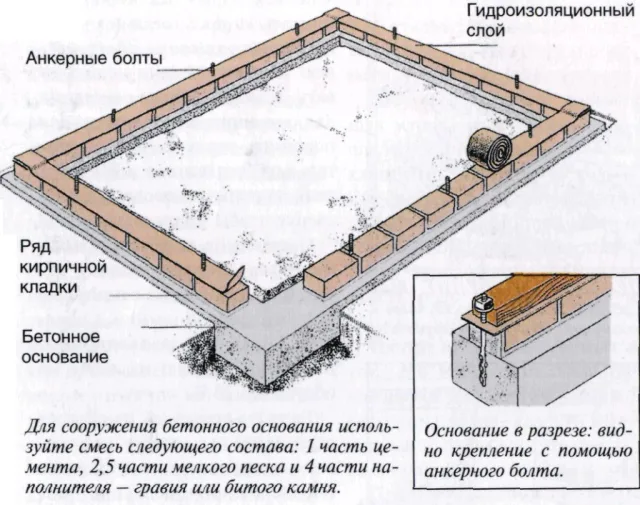 Фундамент из кирпича для теплицы