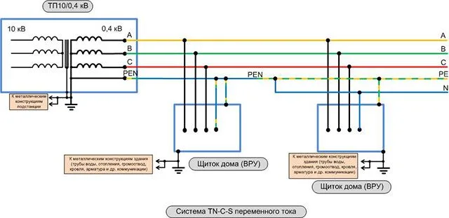 Система заземления TN-C-S